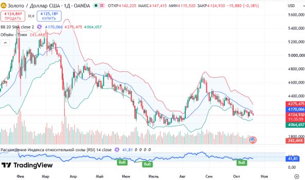 ������ XAUUSD ������� ��������� D1 � 20.10.2026