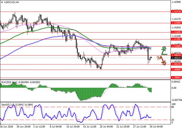 ������ USD/CAD, ������������� ��������� (H4)