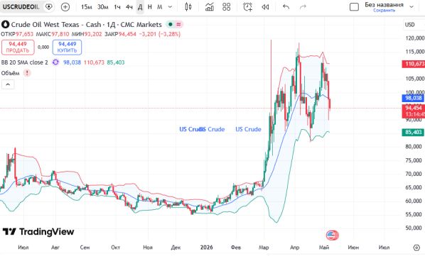 ������ ��: ������ ����� (US Crude)