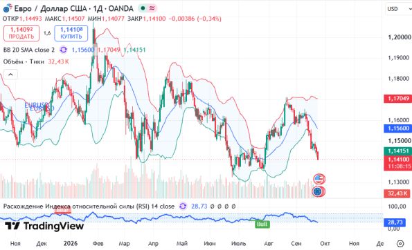 ������ EURUSD, ������� ��������� (D1)