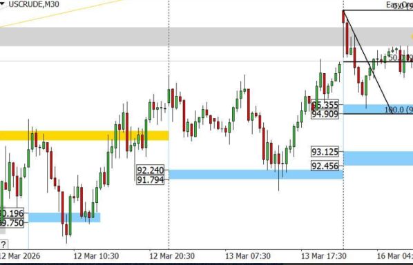 График USCrude с уровнями поддержки и сопротивления