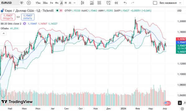 ������ EURUSD: ������� ���������