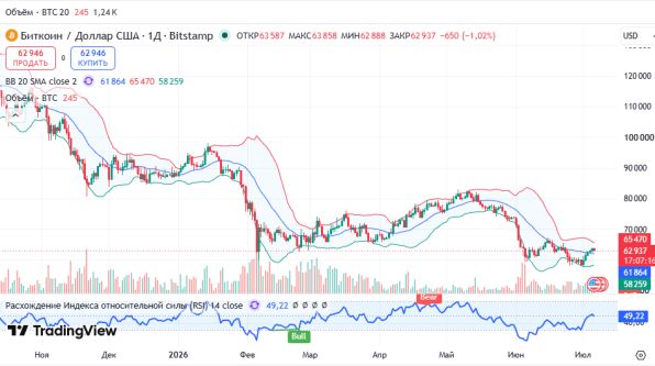 ������ BTCUSD, ������� ��������� (D1)