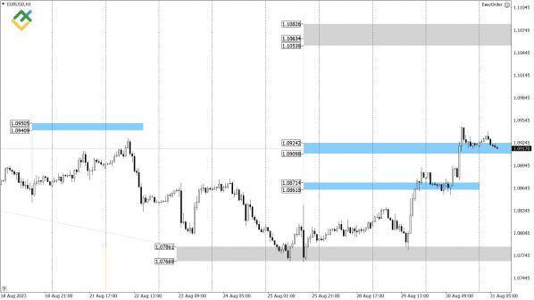 LiteFinance: Технический анализ US Crude, XAUUSD и EURUSD на сегодня (31 августа 2023)