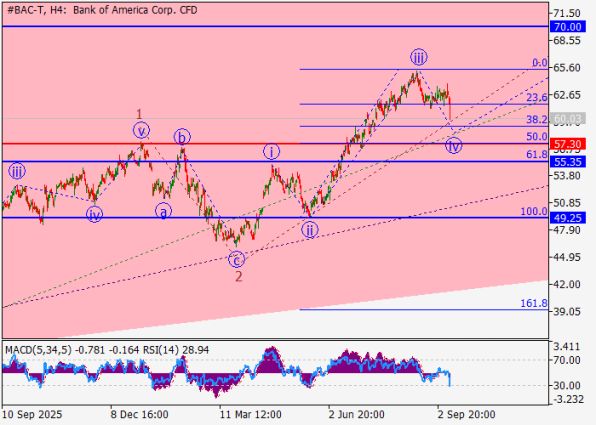 ������ ����� Bank of America (BAC), 4-������� ��������� (H4)