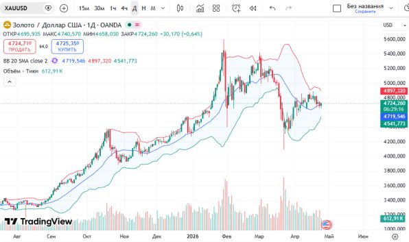 �������� 📈 ������ ������ XAUUSD ������� ��