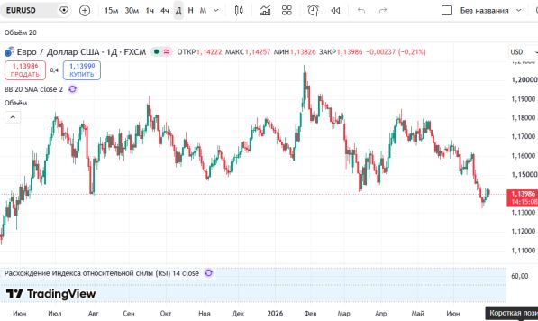 ������ EURUSD, ������� ��������� (D1)