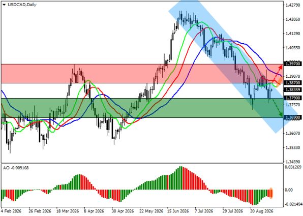 ������ USDCAD, ������� ��������� (D1)