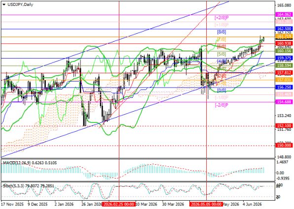 График USD/JPY, дневной таймфрейм (D1)