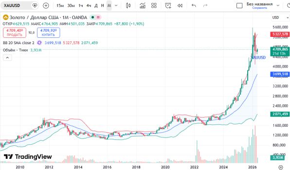 ������ ��: ������ ������ �� �������: ������ XAUUSD