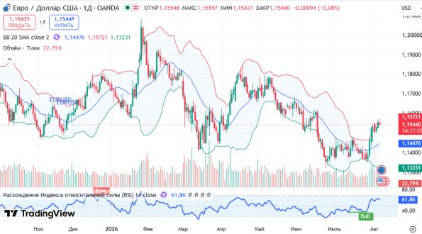 ������ EURUSD, ������� ��������� (D1)