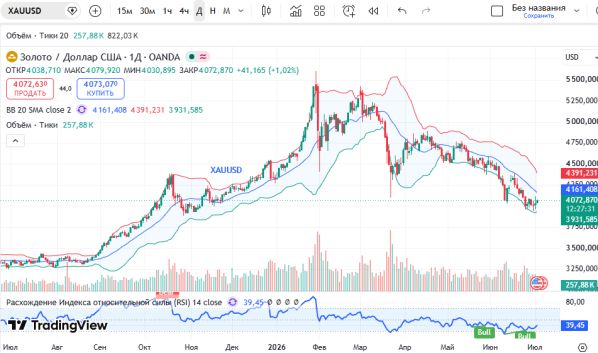 ������ XAUUSD, ������� ��������� (D1)
