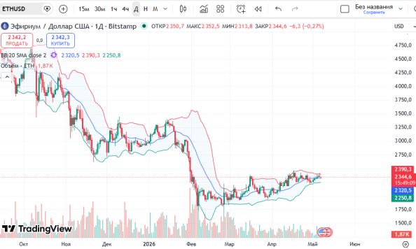 ������ ��: ������ ������� (ETH/USD)