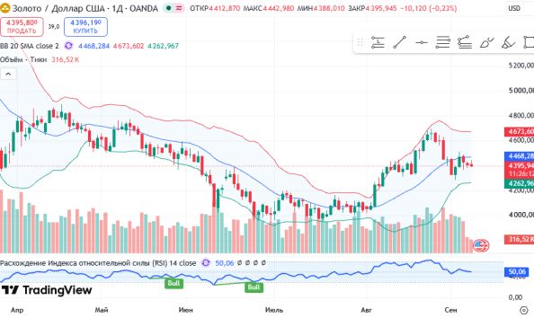 ������ XAUUSD, ������� ��������� (D1)