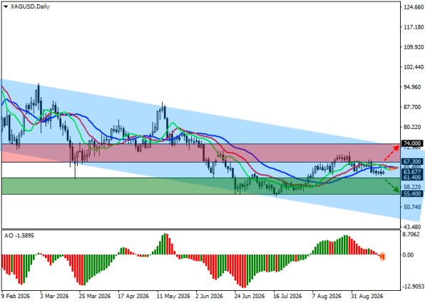 ������ XAG/USD, ������� ��������� (D1)