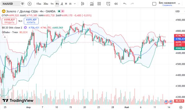 ������ ��: ������ ������ (XAUUSD) �� �������: ������ XAUUSD