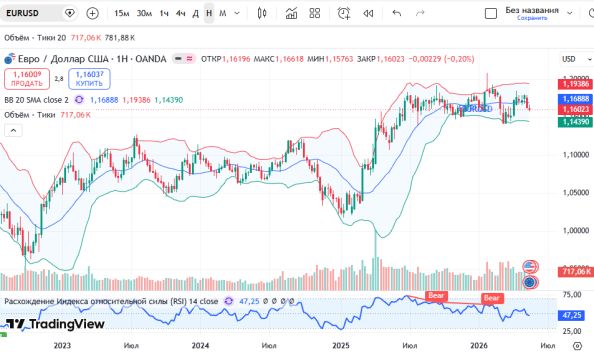 График EURUSD, недельный таймфрейм (W1)