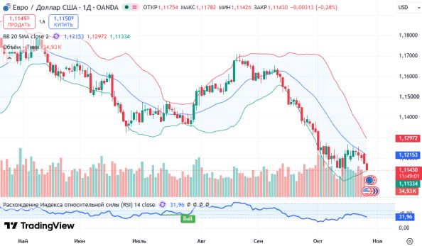 ������ EURUSD, ������� ��������� (D1)