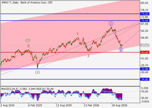 ������ Bank of America BAC, ������� ��������� (D1)