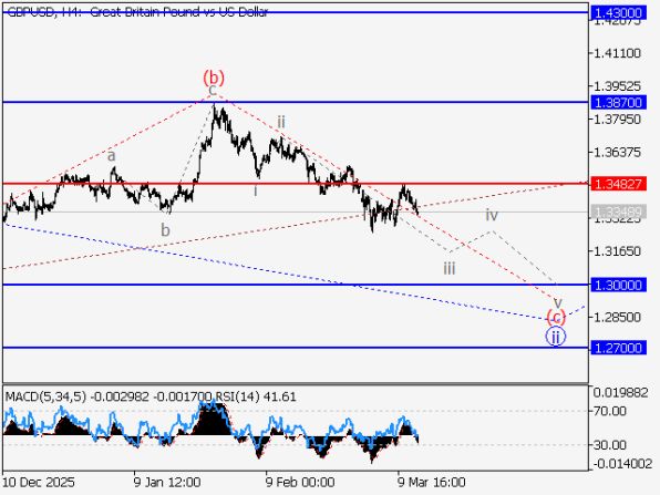 ������ GBP/USD � �������� ��������� � 4-������� ���������