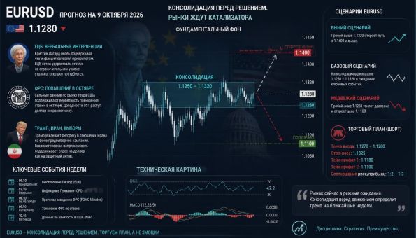 EURUSD фундаментальный анализ 9 октября 2026