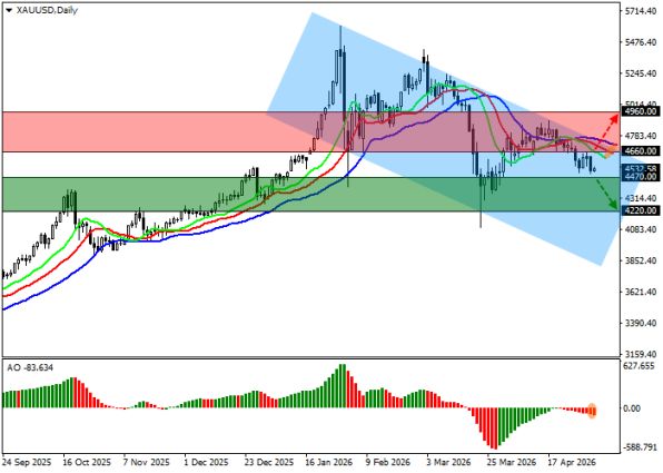 ������ ��: ������ ������ (XAUUSD) � ������� ��������� (D1)