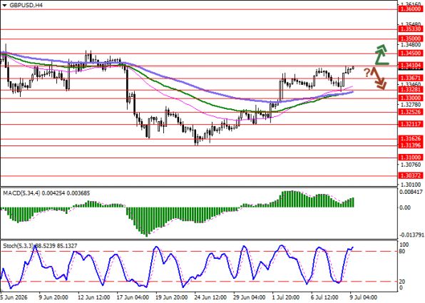 График GBPUSD, четырёхчасовой таймфрейм (H4)