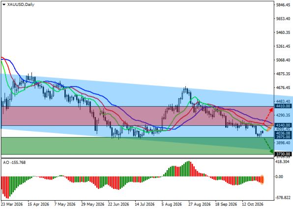 ������ XAUUSD, ������� ��������� (D1)