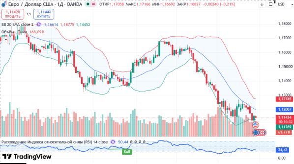 ������ EURUSD, ������� ��������� (D1)
