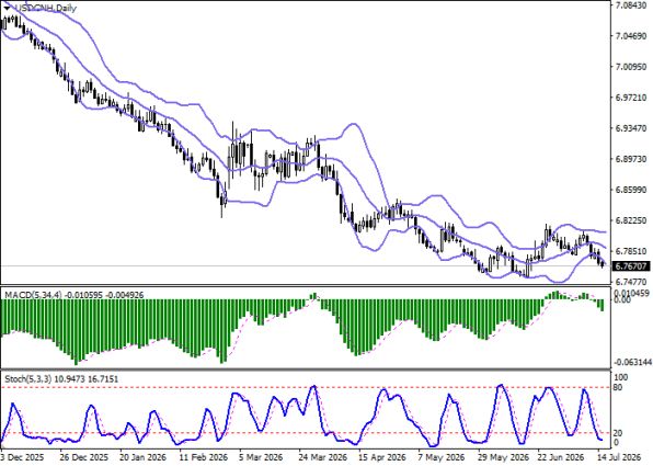 График USDCNH, дневной таймфрейм (D1)
