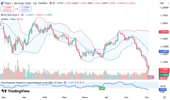 ������ EURUSD, ������� ��������� (D1)