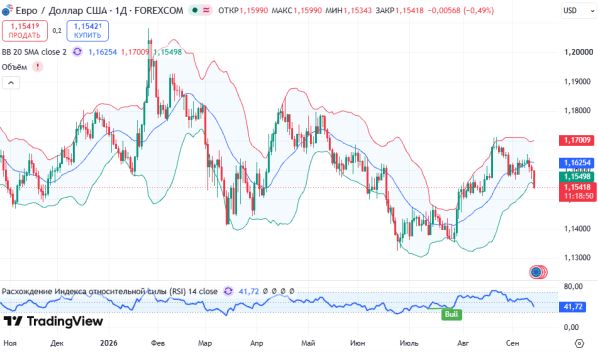 ������ EURUSD, ������� ��������� (D1)