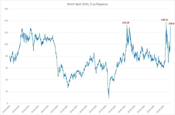 ������ Brent spot (EIA), �������� �� �������