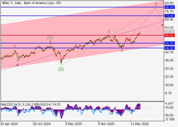График акций Bank of America, дневной таймфрейм (D1)