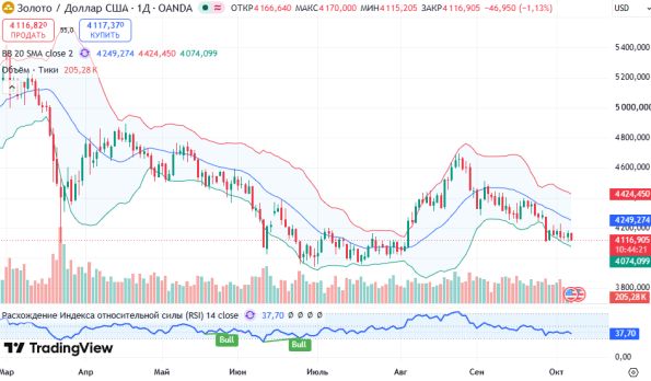 ������ XAUUSD, ������� ��������� (D1)