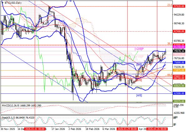 ������ ��: ������ �������� (BTC/USD) � ������� ��������� (D1)
