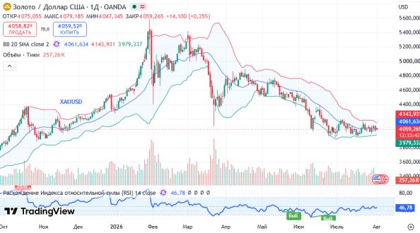 ������ XAUUSD, ������� ��������� (D1)