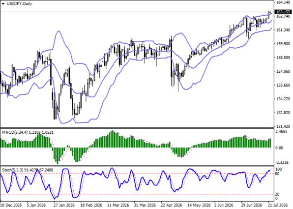 ������ USDJPY, ������� ��������� (D1)