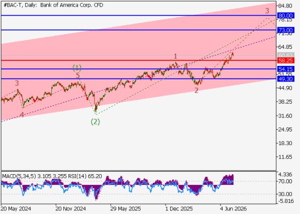 График акций Bank of America, дневной таймфрейм (D1)