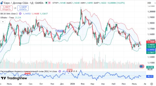 ������ EURUSD, ������� ��������� (D1)
