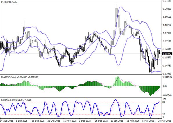 Особые Ру: ГРАФИК EUR/USD: уровни 1.1577, 1.1600, 1.1621, 1.1500, 1.1700