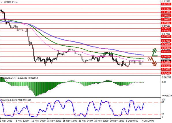 USD/CHF H4