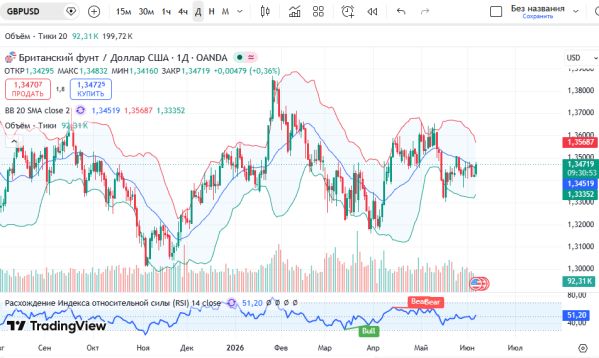 ������ GBPUSD, ������� ��������� (D1)