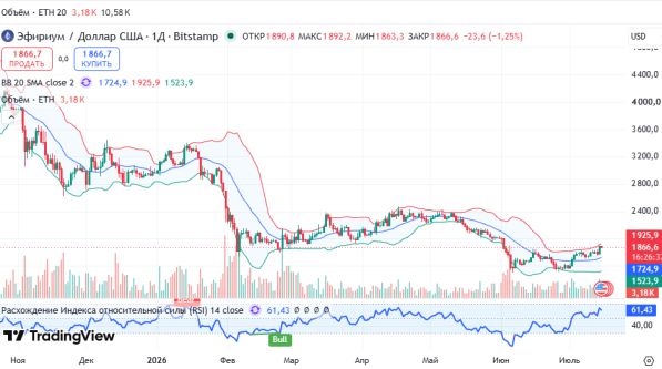 График ETHUSD, дневной таймфрейм (D1)