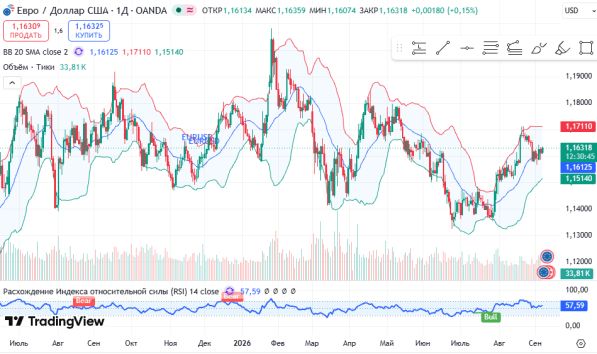 ������ EURUSD, ������� ��������� (D1)