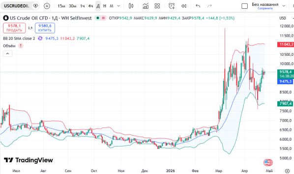 ������ ��: 📈 ������ ����� (US Crude)