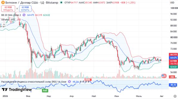 График BTCUSD, дневной таймфрейм (D1)