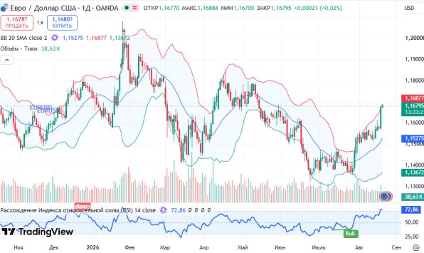 ������ EURUSD, ������� ��������� (D1)