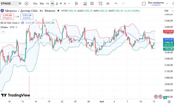 ������ ��: ������ �������� (ETHUSD) 13 ���