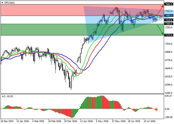 График S&P 500, дневной таймфрейм (D1)